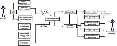 An Active Data Representation of Videos for Automatic Scoring of Oral Presentation Delivery Skills and Feedback Generation